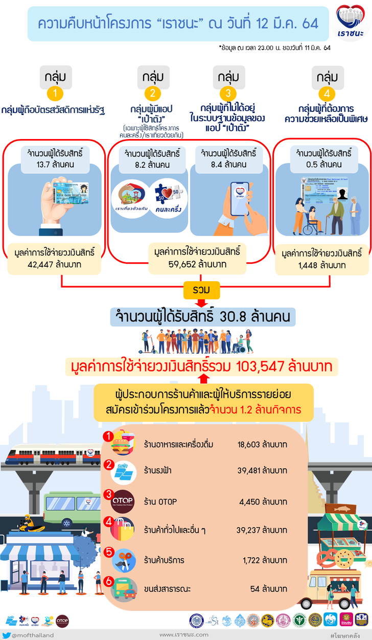 เห็นด้วยไหมนายกเเจกเราชนะเพิ่มทุกเดือน - magcheewit